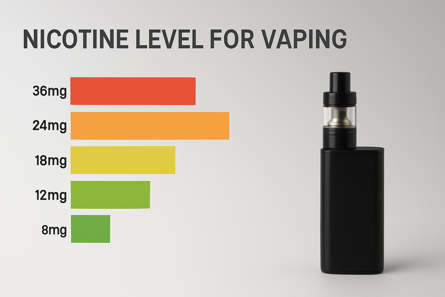Nicotine levels for vaping chart with a vape device – showing 8mg, 12mg, 18mg, 24mg, and 36mg strengths in a color-coded bar graph